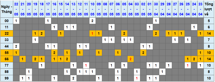 Thống kê kép XSMB 2352025 - Phân tích XSMB Thứ 6 hôm nay 1
