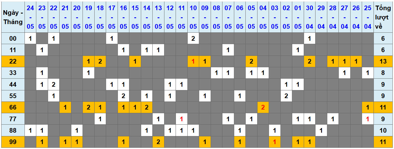 Thống kê kép XSMB 2552025 - Phân tích XSMB Chủ nhật hôm nay 1