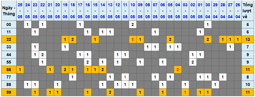 Thống kê kép XSMB 2652025 - Phân tích XSMB Thứ 2 hôm nay 1