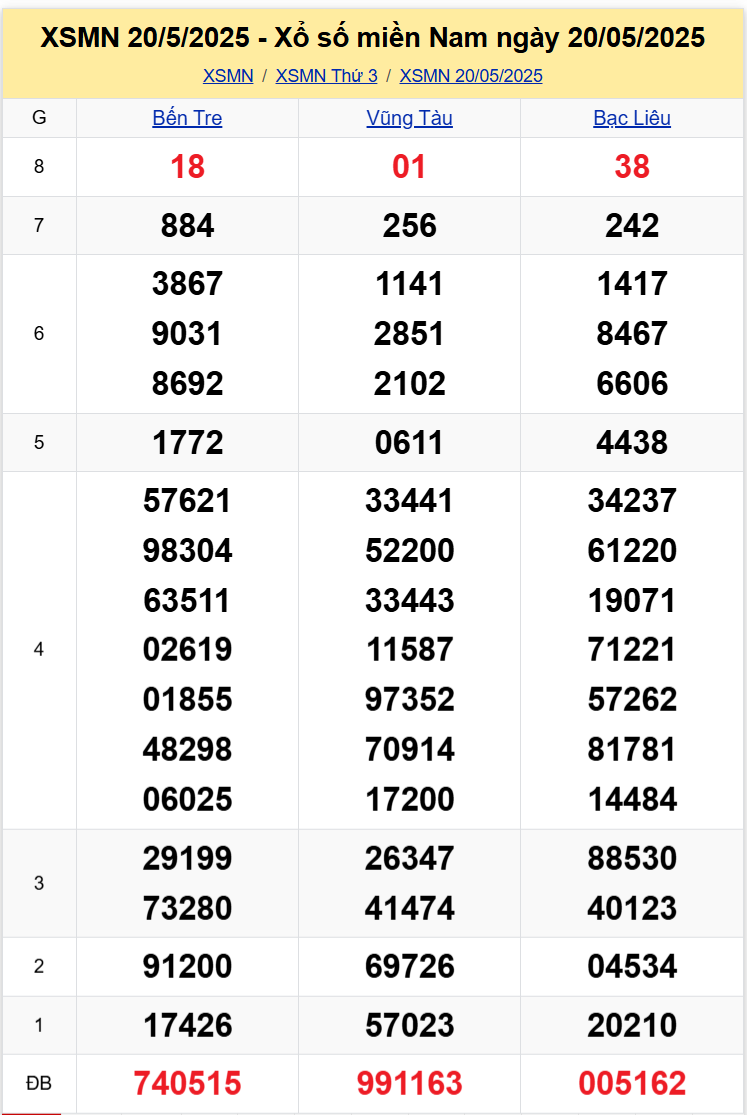Thống Kê XSMN 2752025 - Dữ Liệu Xổ Số Miền Nam Thứ 3 ngày 275 1
