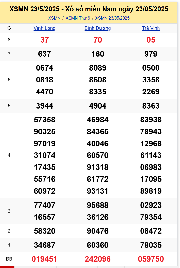 Thống Kê XSMN 3052025 - Tổng Hợp Dữ Liệu Xổ Số Miền Nam Thứ 6 1