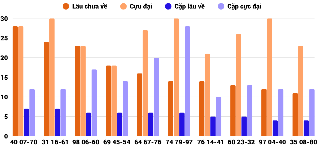 Thong-ke-cap-so-lau-chua-xuat-hien-xspy-2-6-2025 Thong-ke-cap-so-lau-chua-xuat-hien-xspy-2-6-2025