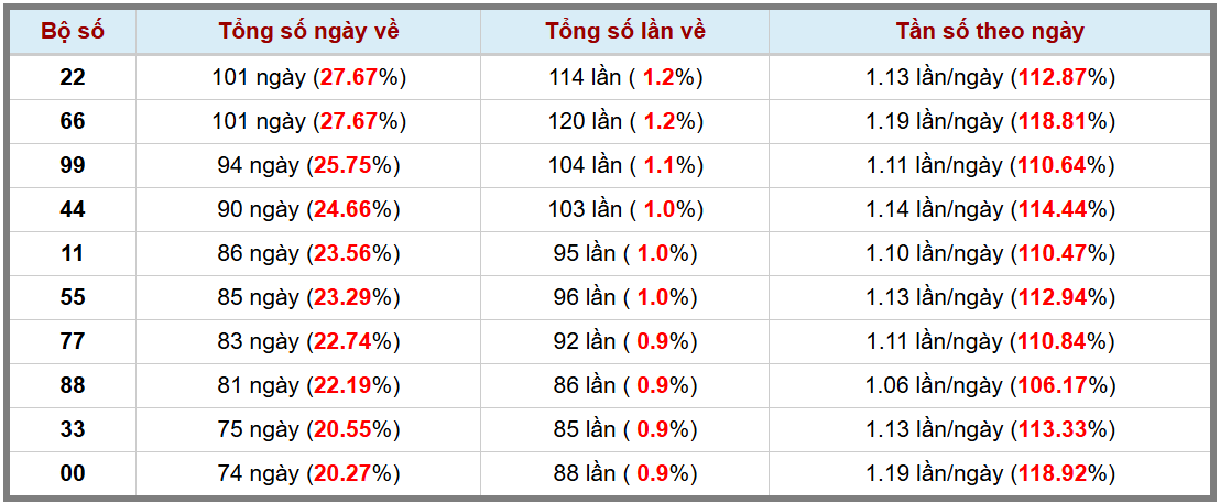 Thống kê kép XSMB 162025 - Phân tích XSMB Chủ nhật hôm nay 3