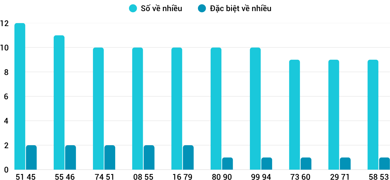 Thong-ke-nhieu-it-xsbdi-5-6-2025 Thong-ke-nhieu-it-xsbdi-5-6-2025