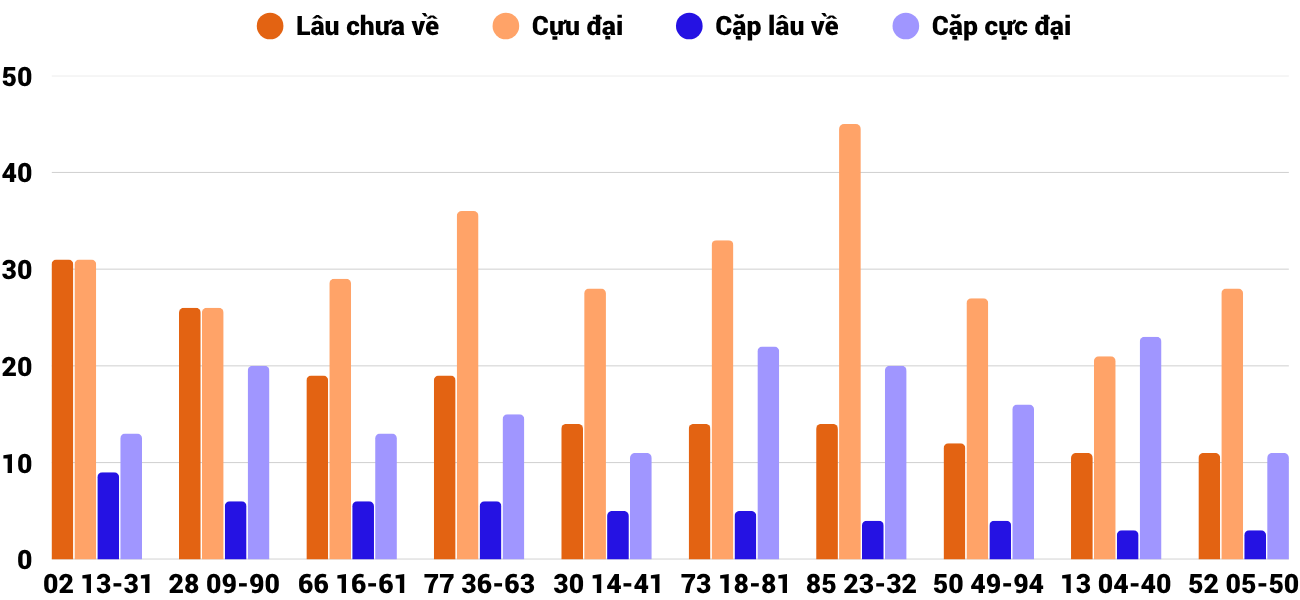 Thong-ke-cap-so-lau-chua-xuat-hien-xstth-8-6-2025 Thong-ke-cap-so-lau-chua-xuat-hien-xstth-8-6-2025