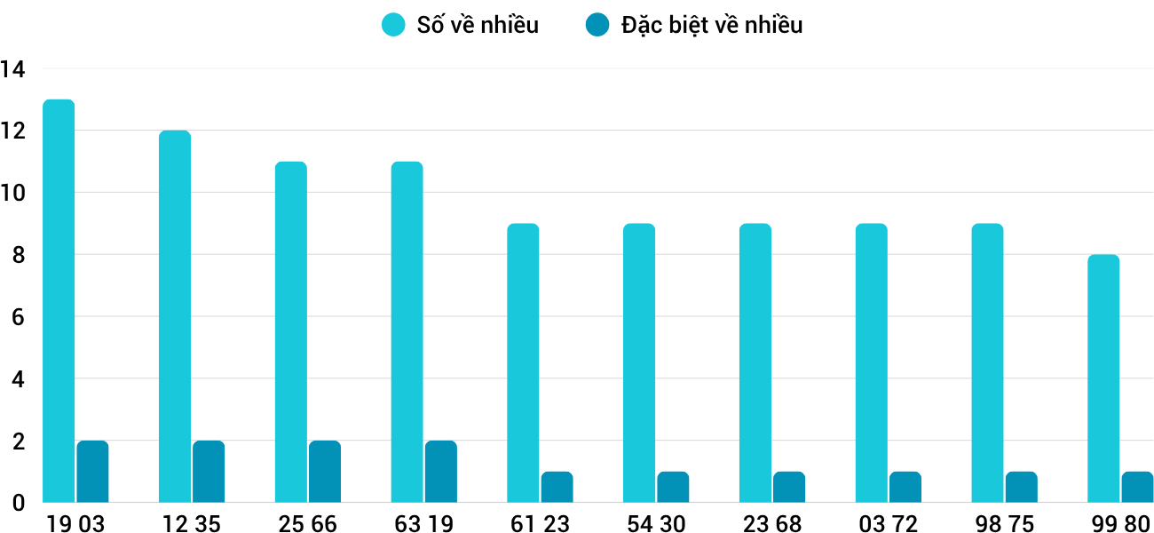 Thống kê XSMT 762025 - Phân tích Xổ số Miền Trung 7-6 Thứ 7 5