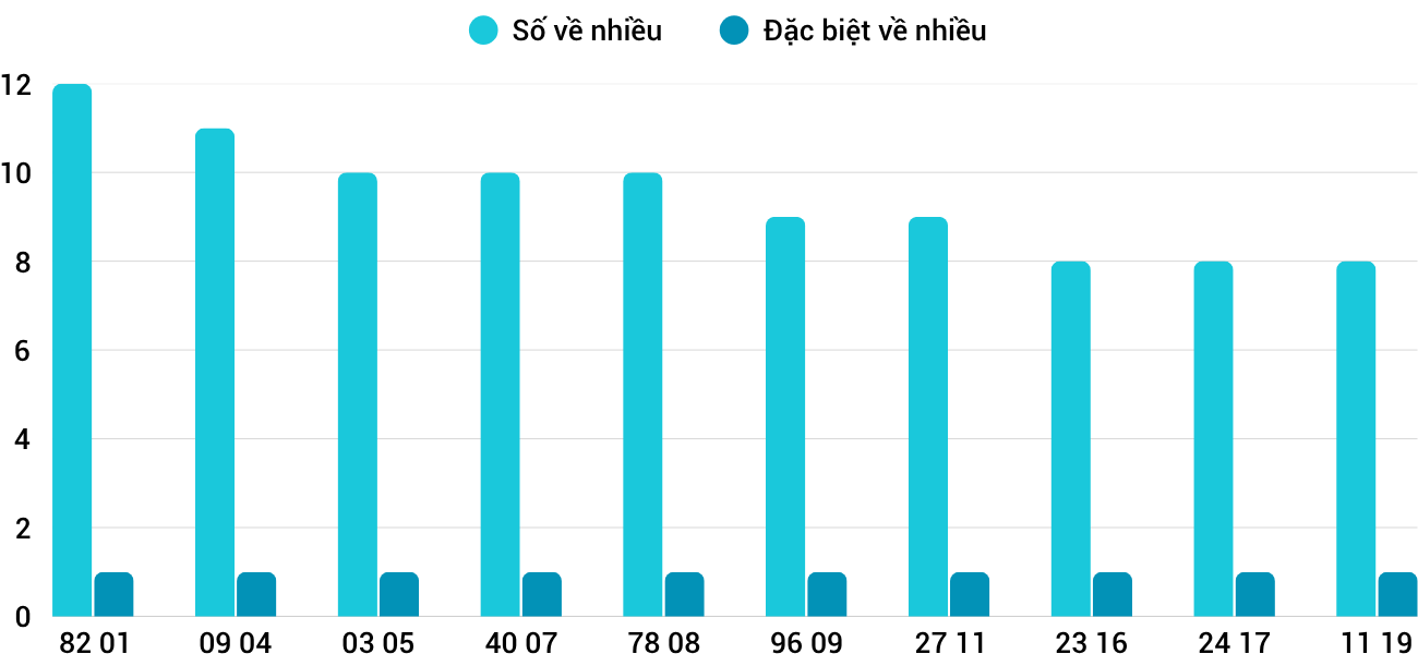Thong-ke-nhieu-it-xstth-8-6-2025 Thong-ke-nhieu-it-xstth-8-6-2025