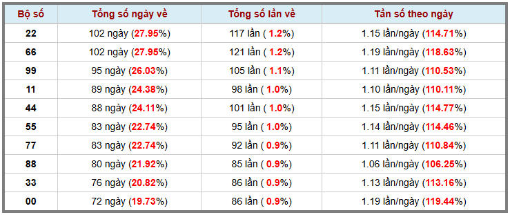 Thống kê kép XSMB 662025 - Phân tích XSMB Thứ 6 hôm nay 3