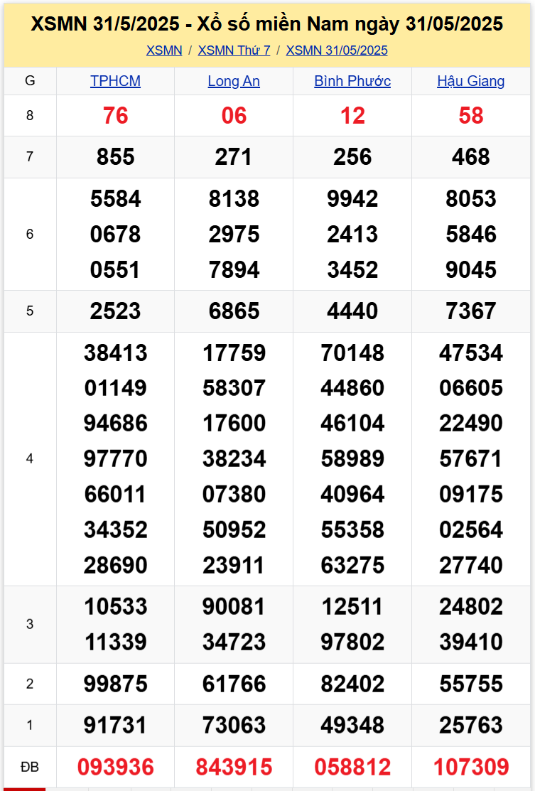 Thống Kê XSMN 07062025 - Dữ Liệu Xổ Số Hôm Nay Thứ 7 Ngày 0706 1