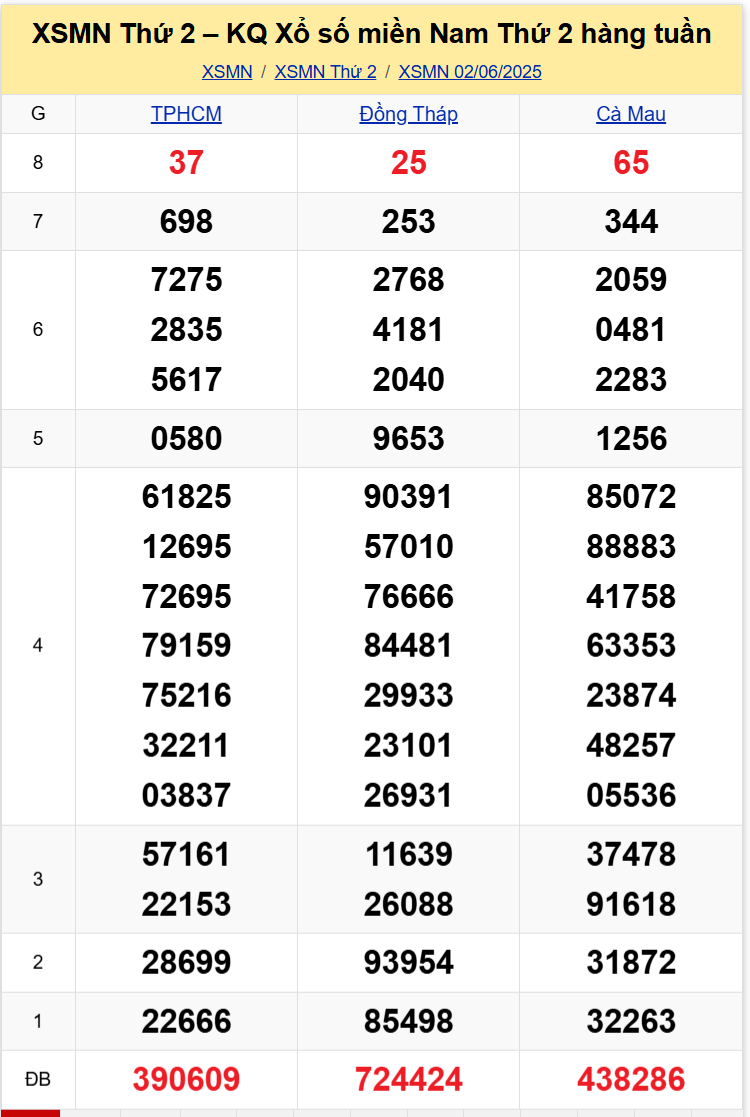 Thống Kê XSMN 09062025 -Tổng Hợp Dữ Liệu Xổ Số Thứ 2 Ngày 0906 1