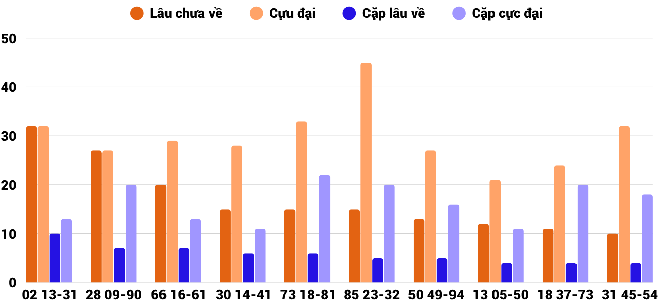 Thong-ke-cap-so-lau-chua-xuat-hien-xstth-9-6-2025 Thong-ke-cap-so-lau-chua-xuat-hien-xstth-9-6-2025