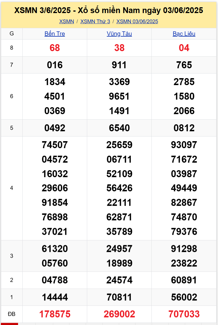 Thống Kê XSMN 10062025 - Dữ Liệu Xổ Số Miền Nam Thứ 3 ngày 106 1
