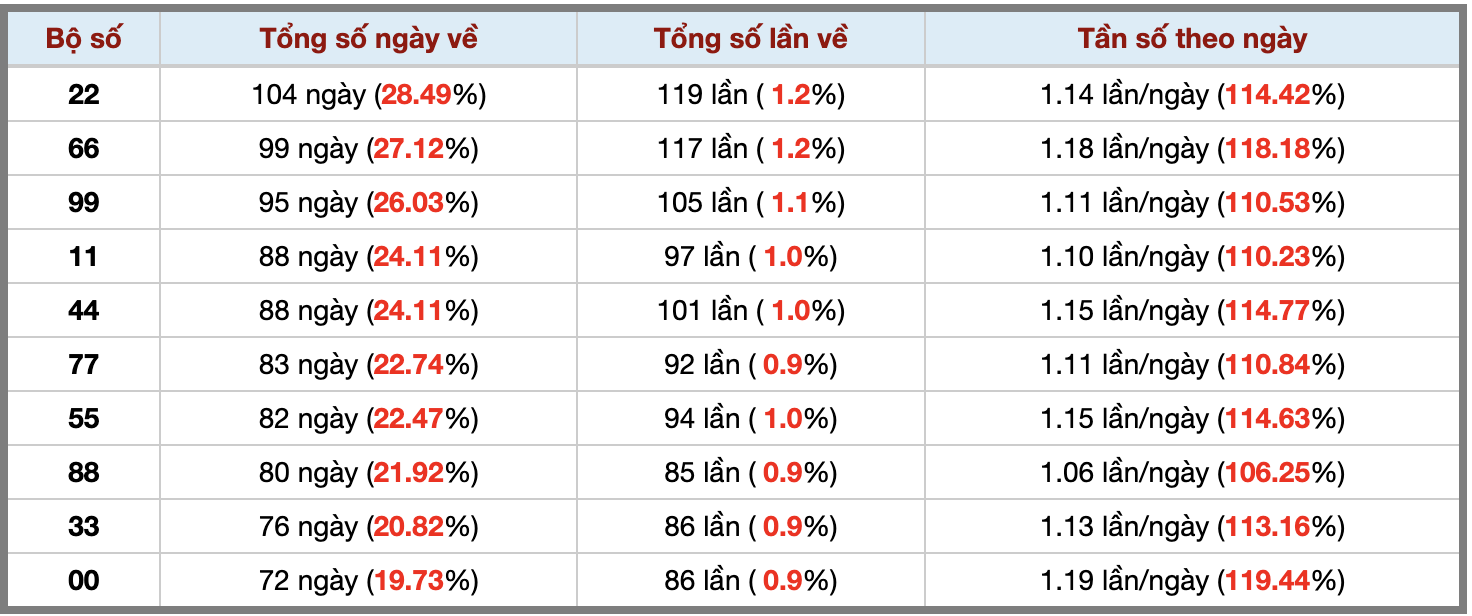 Thống kê kép XSMB 1162025 - Phân tích XSMB Thứ 4 hôm nay 3 Thống kê kép XSMB 1162025 - Phân tích XSMB Thứ 4 hôm nay 3