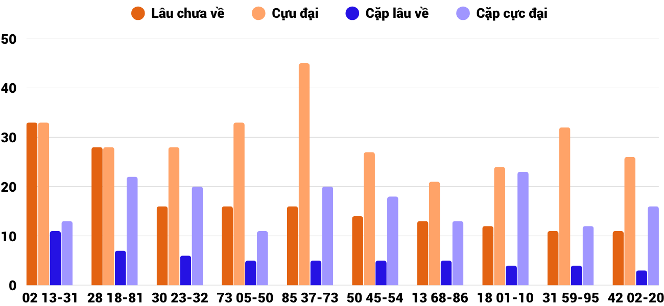 Thong-ke-cap-so-lau-chua-xuat-hien-xstth-15-6-2025
