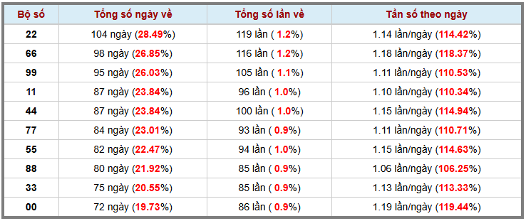 Thống kê kép XSMB 1262025 - Phân tích XSMB Thứ 5 hôm nay 3