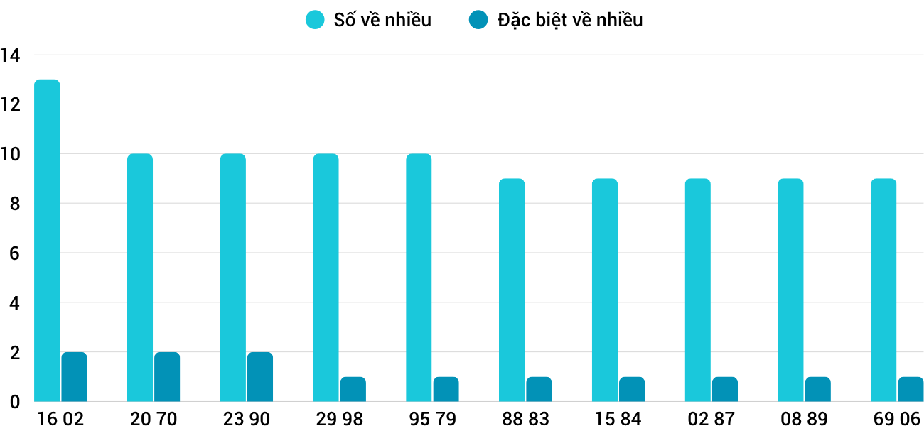 Thống kê XSMT 1462025 - Phân tích Xổ số Miền Trung 14-6 Thứ 7 1 Thống kê XSMT 1462025 - Phân tích Xổ số Miền Trung 14-6 Thứ 7 1