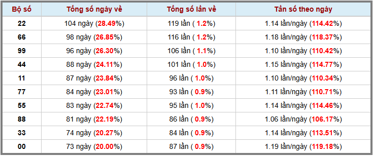 Thống kê kép XSMB 1362025 - Phân tích XSMB Thứ 6 hôm nay 3