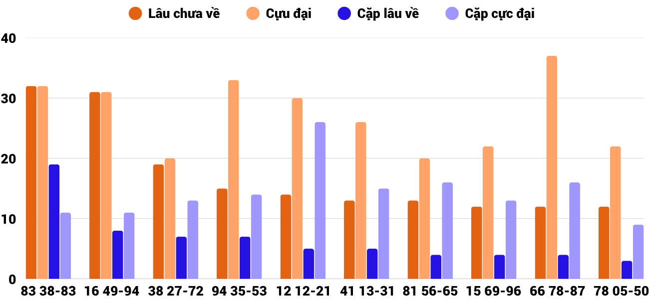 Thong-ke-cap-so-lau-chua-xuat-hien-xsgl-20-6-2025 Thong-ke-cap-so-lau-chua-xuat-hien-xsgl-20-6-2025
