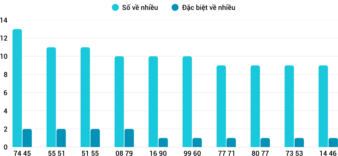 Thong-ke-nhieu-it-xsbdi-19-6-2025 Thong-ke-nhieu-it-xsbdi-19-6-2025