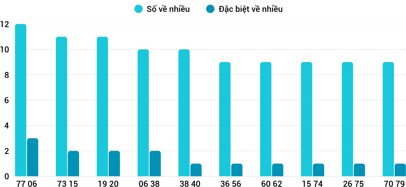Thong-ke-nhieu-it-xsqb-19-6-2025 Thong-ke-nhieu-it-xsqb-19-6-2025