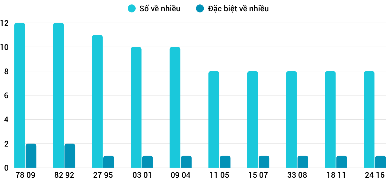 Thong-ke-nhieu-it-xstth-16-6-2025 Thong-ke-nhieu-it-xstth-16-6-2025