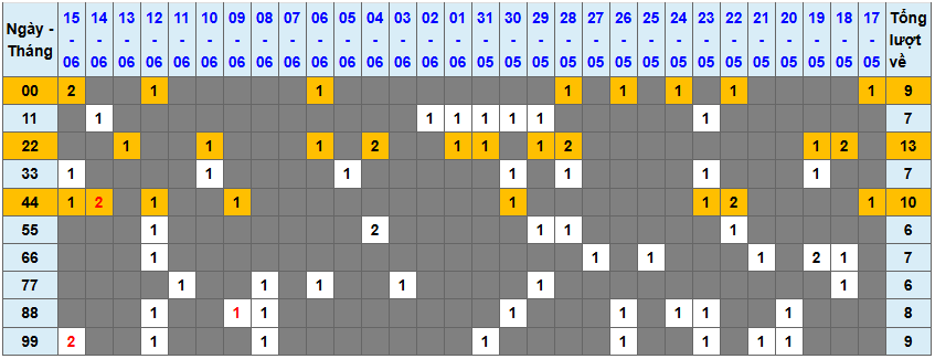 Thống kê kép XSMB 1662025 - Phân tích XSMB Thứ 2 hôm nay 1