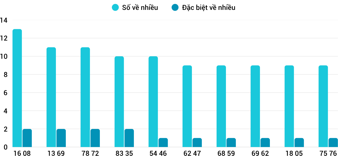 Thống kê XSMT 1762025 - Phân tích Xổ số Miền Trung 17-6 Thứ 3 1