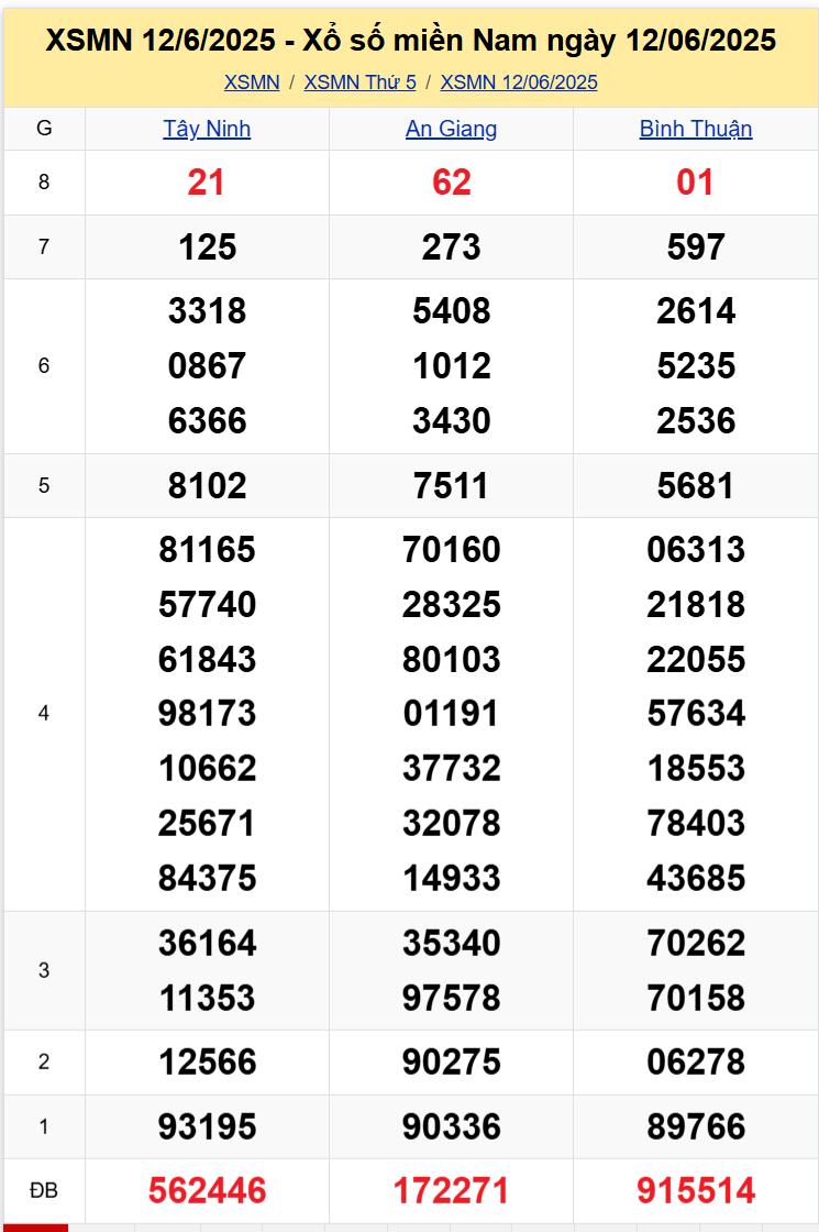 Thống Kê XSMN 19062025 - Dữ Liệu Xổ Số Miền Nam Thứ 5 ngày 196 1