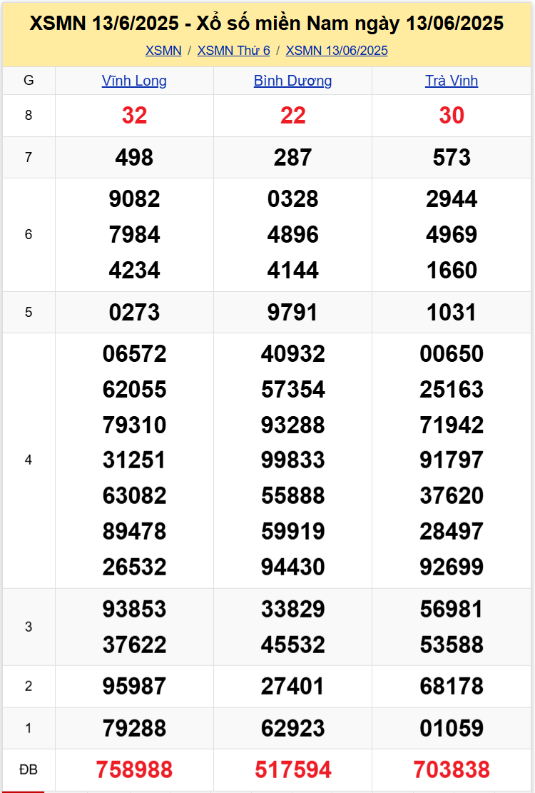Thống Kê XSMN 20062025 - Tổng Hợp Dữ Liệu Xổ Số Miền Nam Thứ 6 1