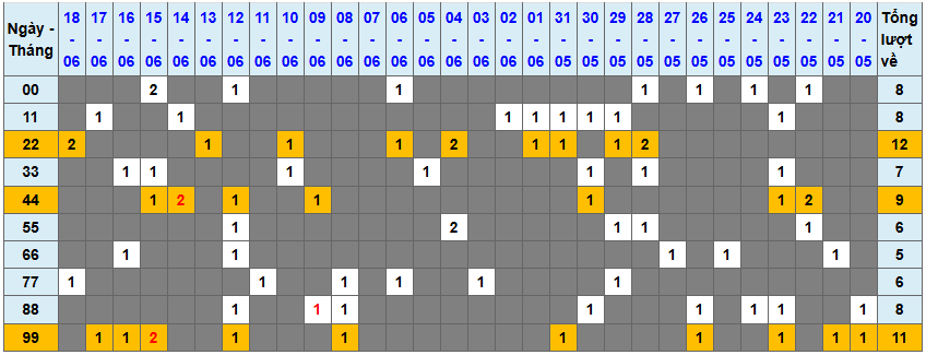 Thống kê kép XSMB 1962025 - Phân tích XSMB Thứ 5 hôm nay 1