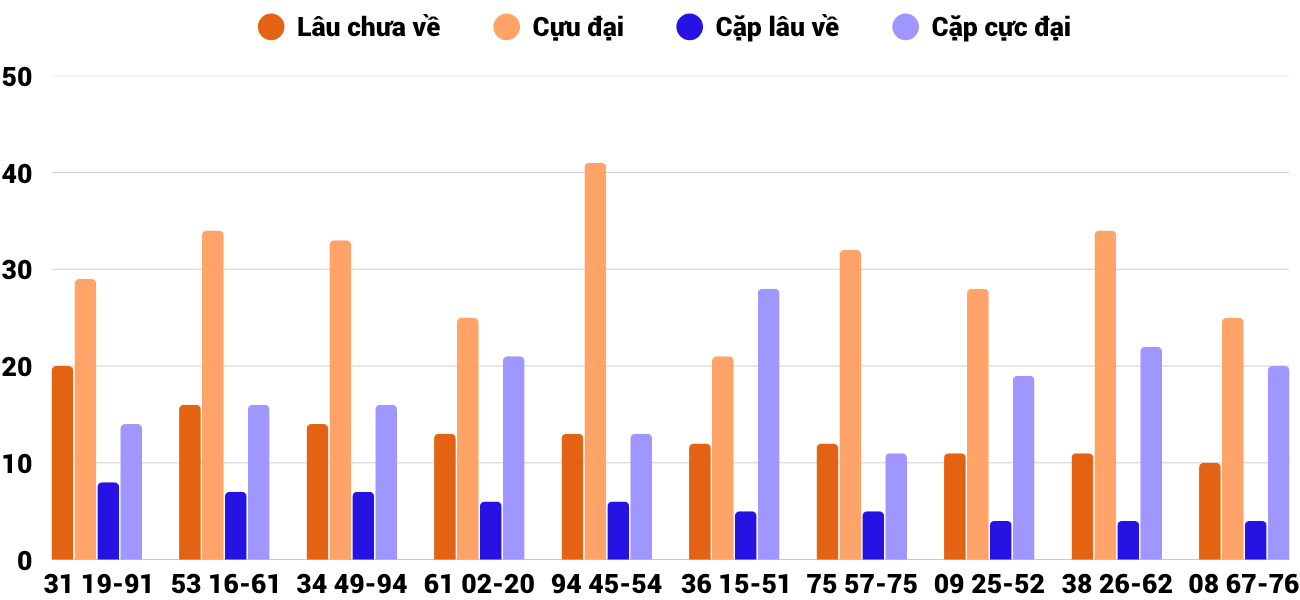 Thong-ke-cap-so-lau-chua-xuat-hien-xskt-22-6-2025 Thong-ke-cap-so-lau-chua-xuat-hien-xskt-22-6-2025