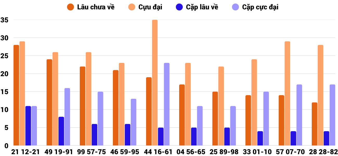 Thong-ke-cap-so-lau-chua-xuat-hien-xsqng-21-6-2025