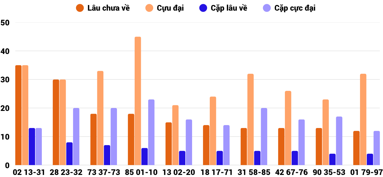 Thong-ke-cap-so-lau-chua-xuat-hien-xstth-22-6-2025 Thong-ke-cap-so-lau-chua-xuat-hien-xstth-22-6-2025