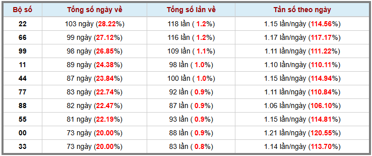 Thống kê kép XSMB 2062025 - Phân tích XSMB Thứ 6 hôm nay 3