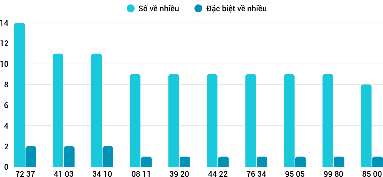 Thong-ke-nhieu-it-xsdno-21-6-2025