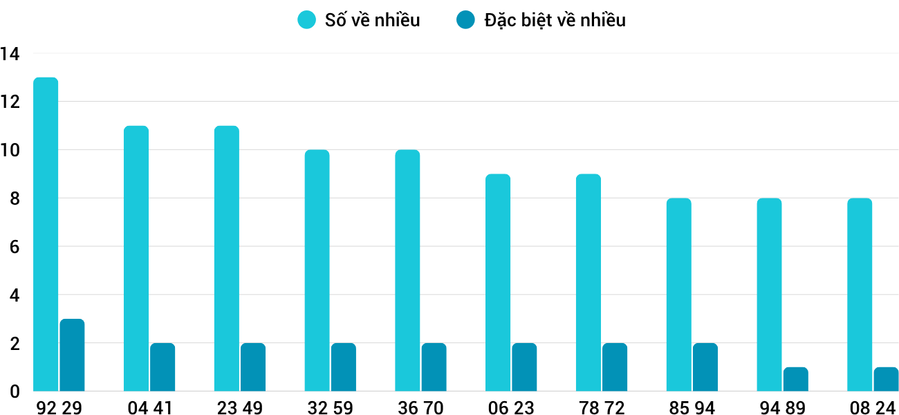 Thong-ke-nhieu-it-xskh-22-6-2025 Thong-ke-nhieu-it-xskh-22-6-2025