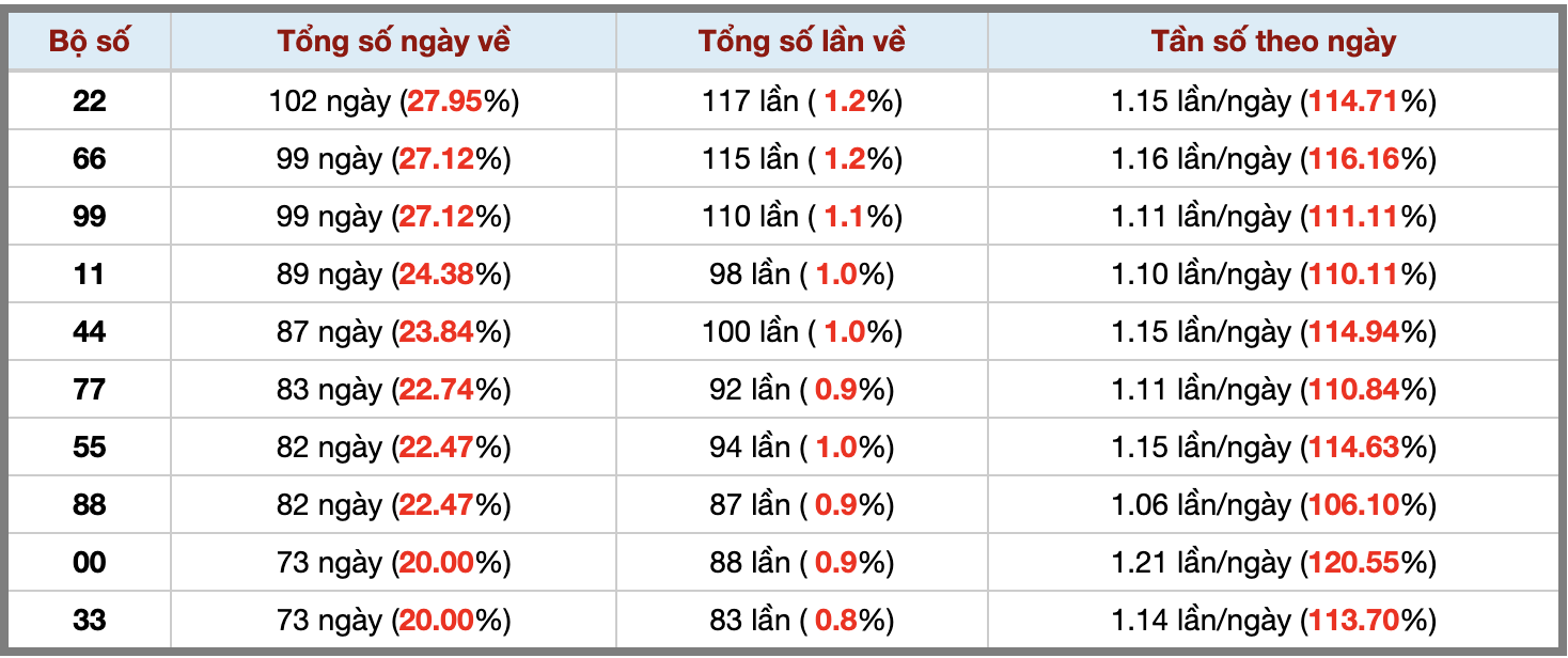 Thống kê kép XSMB 2262025 - Phân tích XSMB Chủ nhật hôm nay 3 Thống kê kép XSMB 2262025 - Phân tích XSMB Chủ nhật hôm nay 3