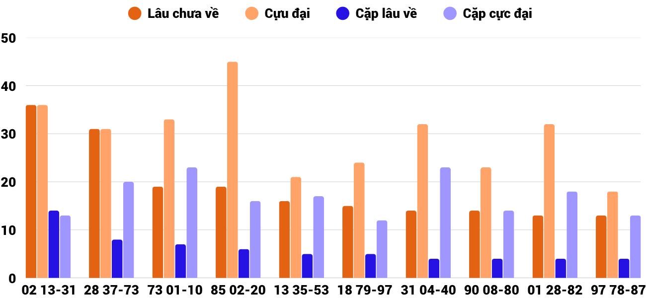 Thong-ke-cap-so-lau-chua-xuat-hien-xstth-23-6-2025