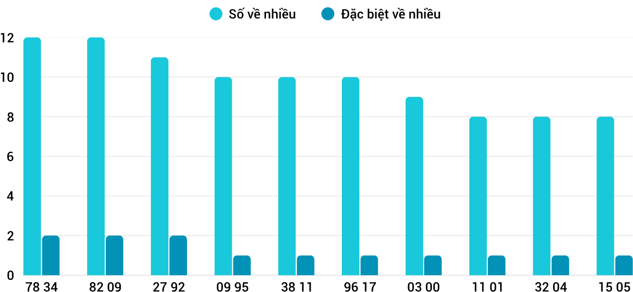 Thong-ke-nhieu-it-xstth-23-6-2025