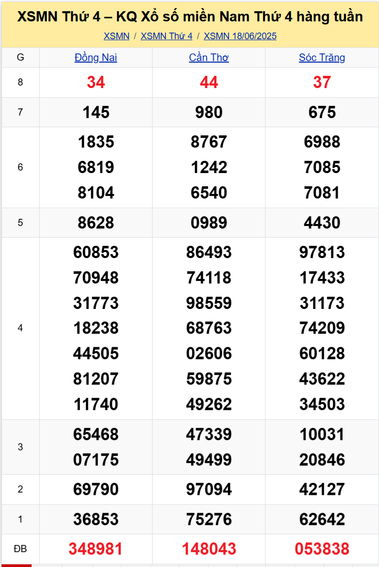 Thống Kê XSMN 25062025 - Tổng Hợp Xổ Số Miền Nam Thứ 4 ngày 256 1