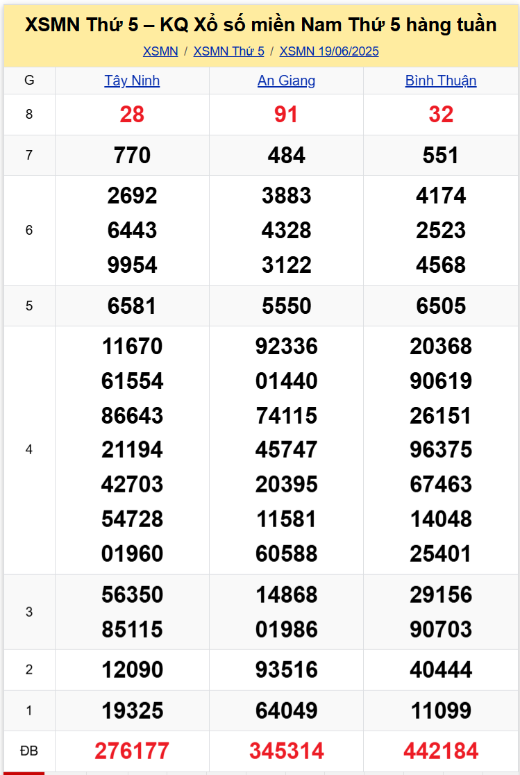 Thống Kê XSMN 26062025 - Dữ Liệu Xổ Số Miền Nam Thứ 5 ngày 266 1