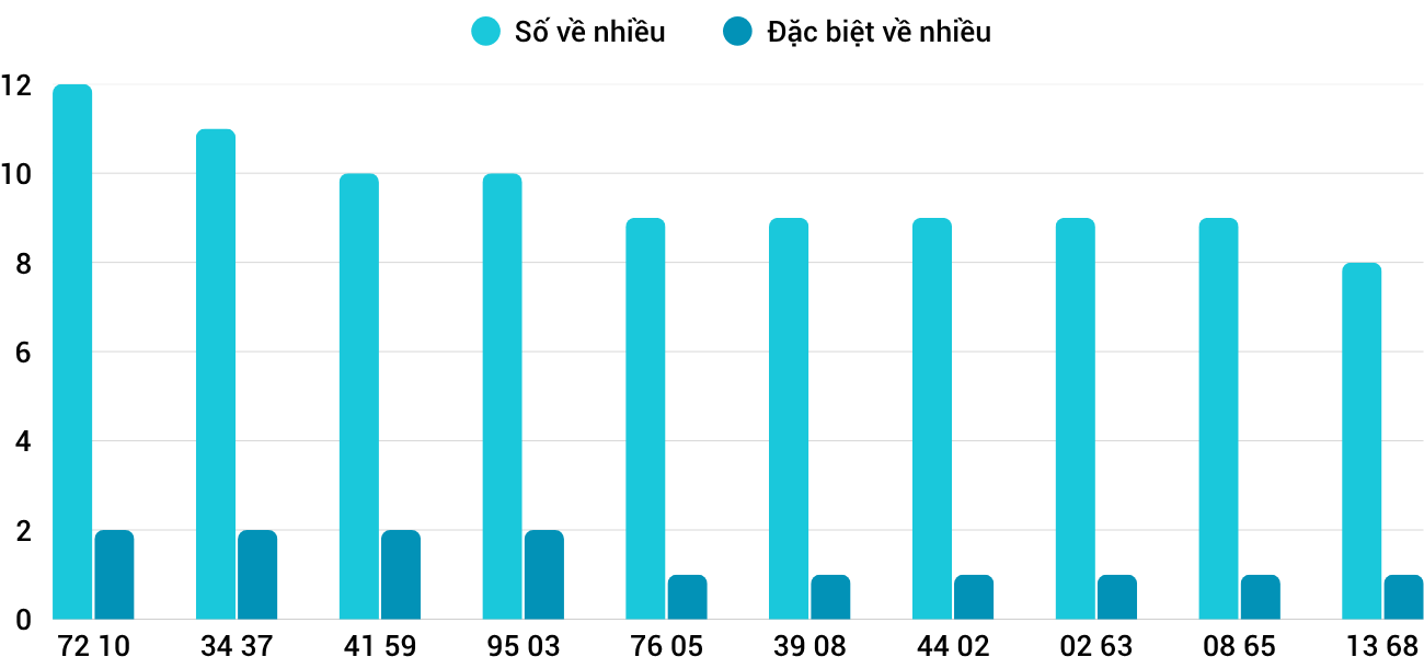 Thống kê XSMT 2862025 - Phân tích Xổ số Miền Trung 28-6 Thứ 7 3 Thống kê XSMT 2862025 - Phân tích Xổ số Miền Trung 28-6 Thứ 7 3