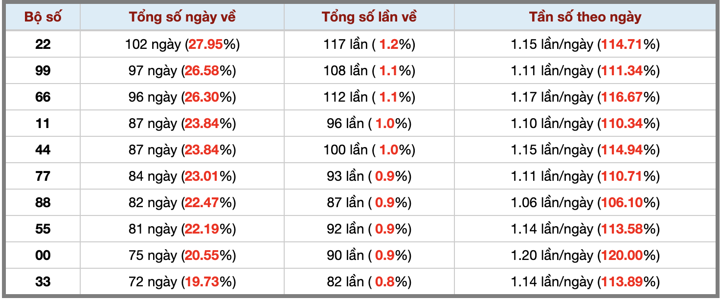 Thống kê kép XSMB 2862025 - Phân tích XSMB Thứ 7 hôm nay 3 Thống kê kép XSMB 2862025 - Phân tích XSMB Thứ 7 hôm nay 3
