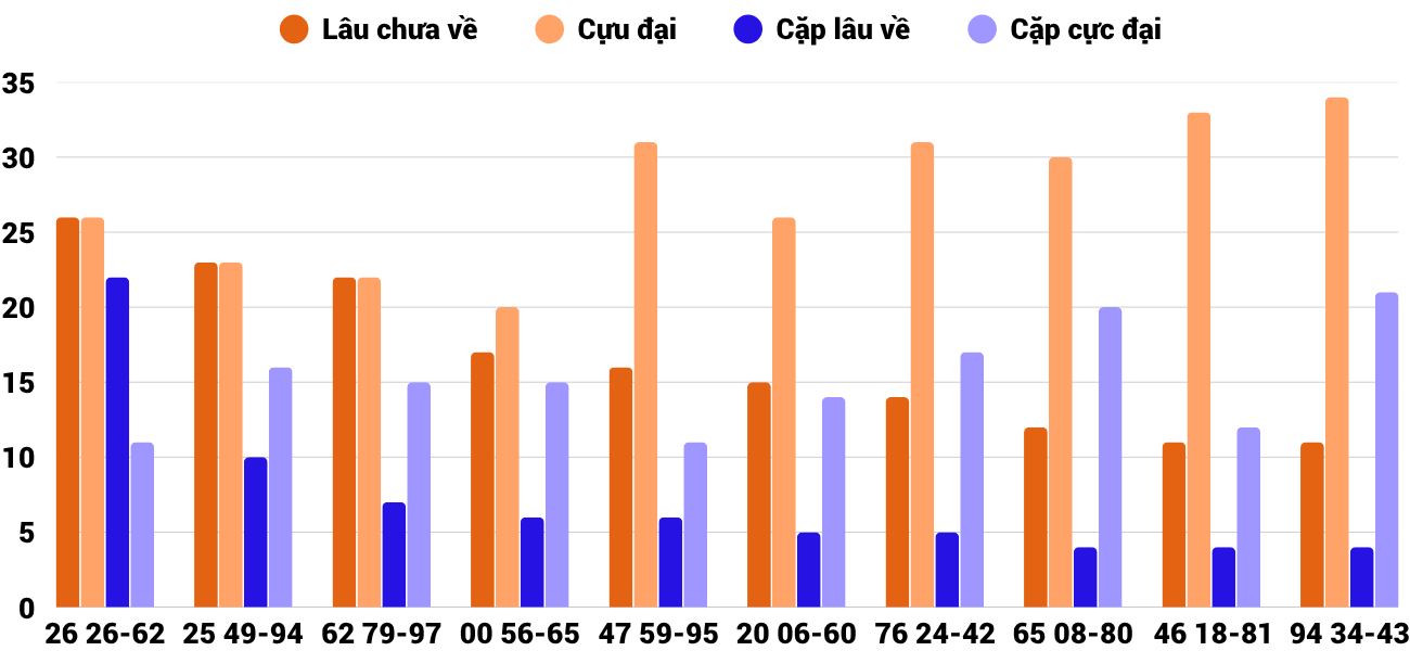 Thong-ke-cap-so-lau-chua-xuat-hien-xsbdi-3-7-2025