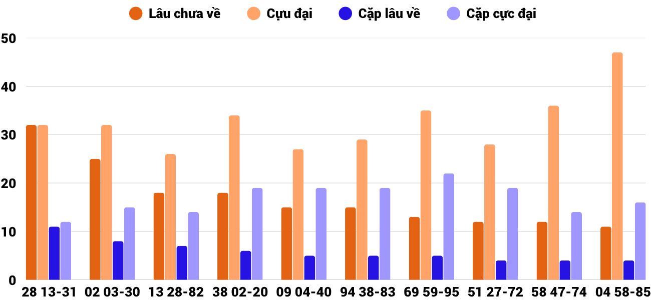 Thong-ke-cap-so-lau-chua-xuat-hien-xskh-2-7-2025