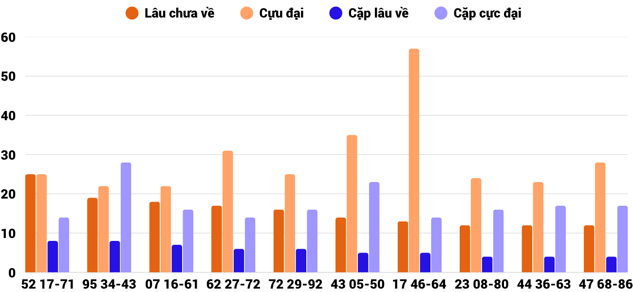 Thong-ke-cap-so-lau-chua-xuat-hien-xsqb-3-7-2025