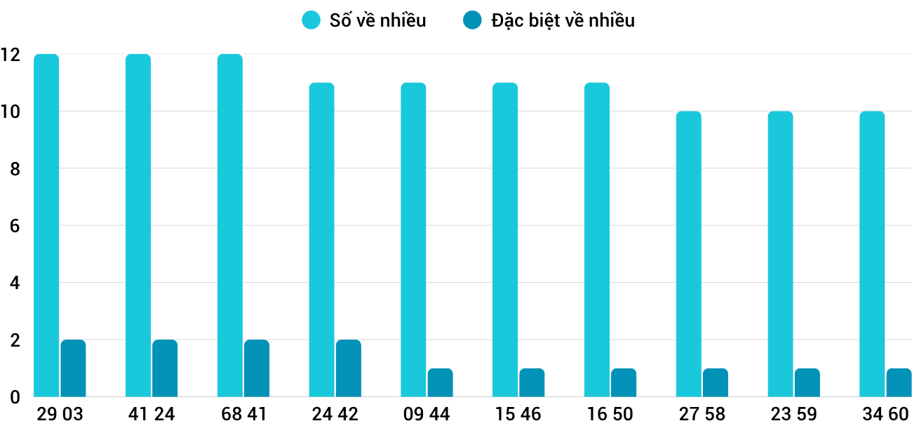 Thong-ke-nhieu-it-xsqt-3-7-2025