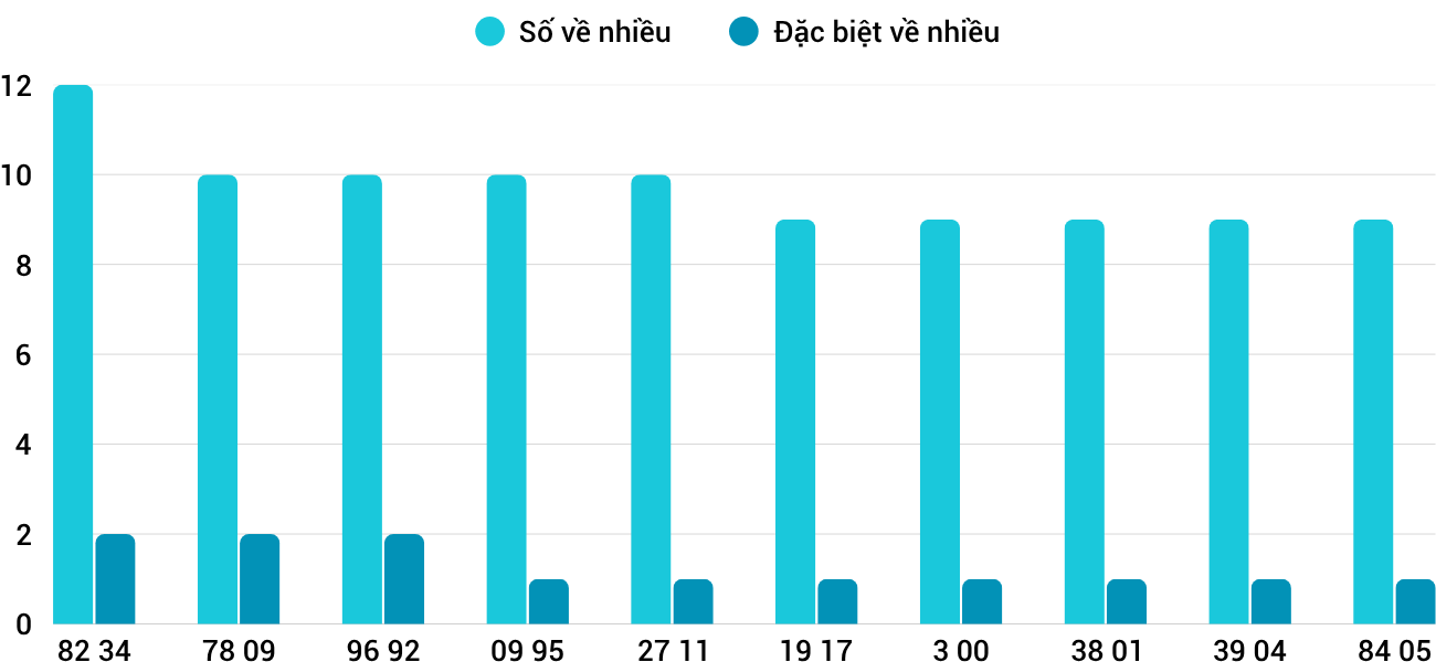 Thong-ke-nhieu-it-xstth-30-6-2025