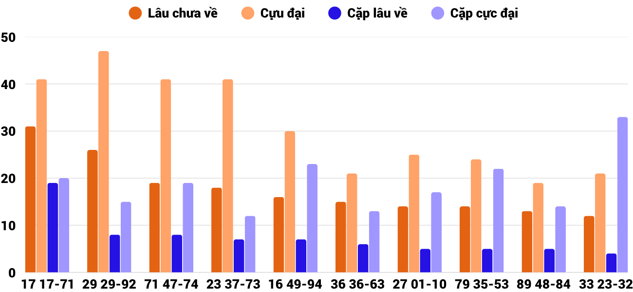 Thong-ke-cap-so-lau-chua-xuat-hien-xsdno-5-7-2025