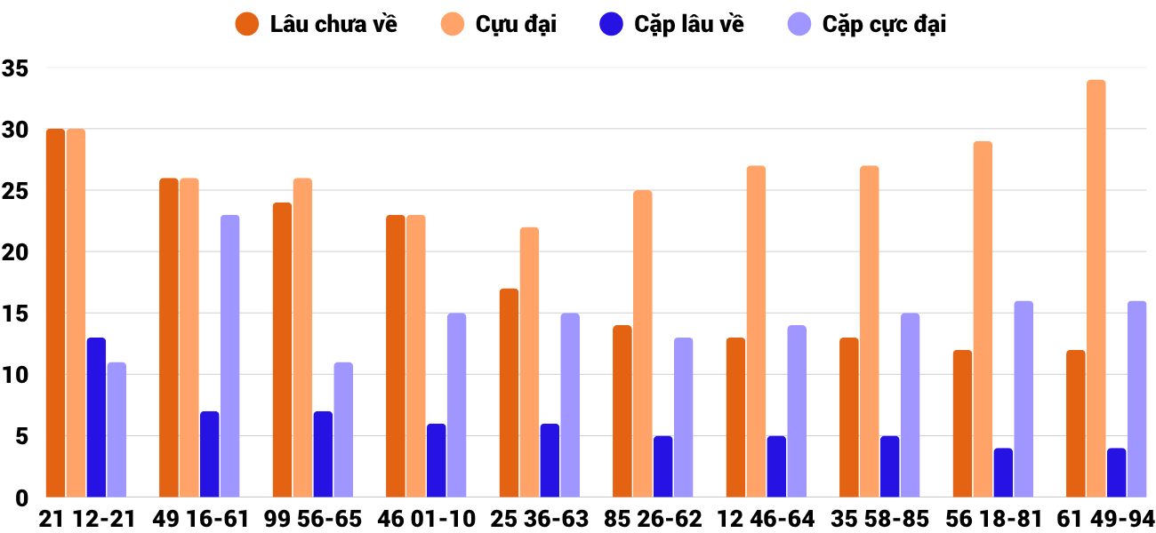 Thong-ke-cap-so-lau-chua-xuat-hien-xsqng-5-7-2025